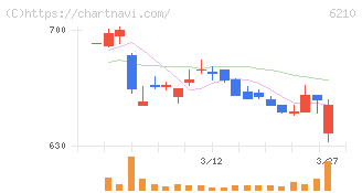 ＴＯＹＯイノベックス(6210)の日足チャート