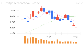ＡＩメカテック(6227)の日足チャート