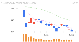 ヤマシンフィルタ(6240)の日足チャート