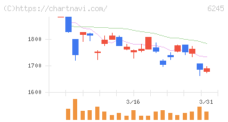 ヒラノテクシード(6245)の日足チャート