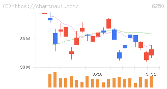 やまびこ(6250)の日足チャート