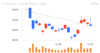 野村マイクロ・サイエンス(6254)の日足チャート