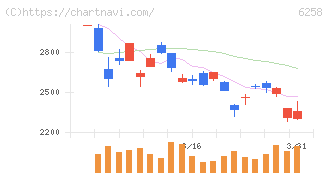 平田機工(6258)の日足チャート