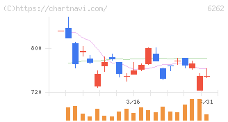 ＰＥＧＡＳＵＳ(6262)の日足チャート