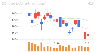 マルマエ(6264)の日足チャート