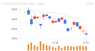 タツモ(6266)の日足チャート