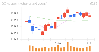 三井海洋開発(6269)の日足チャート
