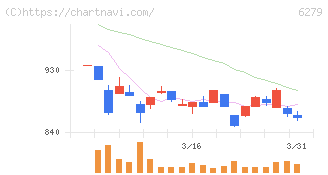 瑞光(6279)の日足チャート