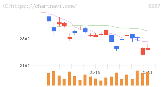 サトー(6287)の日足チャート