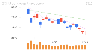 ＴＯＷＡ(6315)の日足チャート