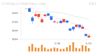 北川鉄工所(6317)の日足チャート