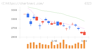 ローツェ(6323)の日足チャート