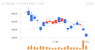 ハーモニック・ドライブ・システムズ(6324)の日足チャート