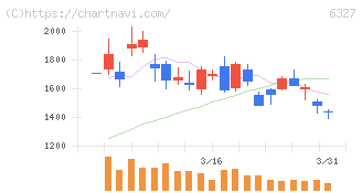 北川精機(6327)の日足チャート