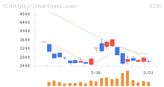東洋エンジニアリング(6330)の日足チャート