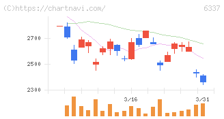 テセック(6337)の日足チャート