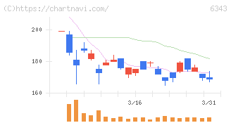 フリージア・マクロス(6343)の日足チャート