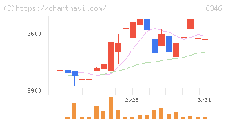 キクカワエンタープライズ(6346)の日足チャート