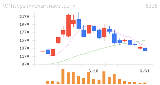 日本ギア工業(6356)の日足チャート