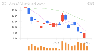 千代田化工建設(6366)の日足チャート