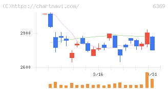 トーヨーカネツ(6369)の日足チャート