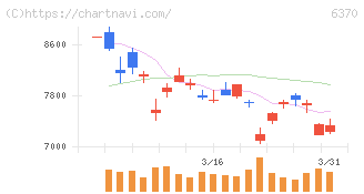 栗田工業(6370)の日足チャート