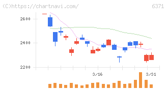 椿本チエイン(6371)の日足チャート
