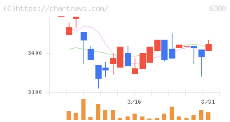 オリエンタルチエン工業(6380)の日足チャート