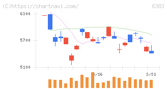 ダイフク(6383)の日足チャート
