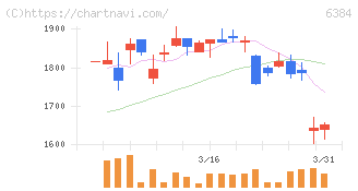昭和真空(6384)の日足チャート