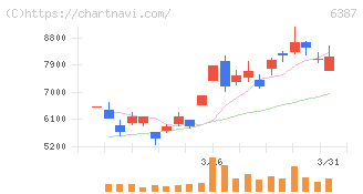 サムコ(6387)の日足チャート