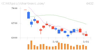 竹内製作所(6432)の日足チャート