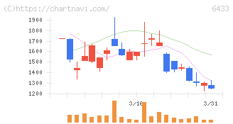 ヒーハイスト(6433)の日足チャート