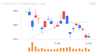ＪＵＫＩ(6440)の日足チャート