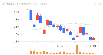 サンデン(6444)の日足チャート