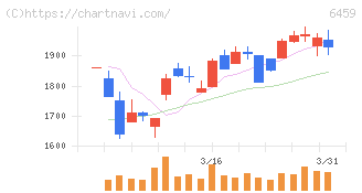 大和冷機工業(6459)の日足チャート