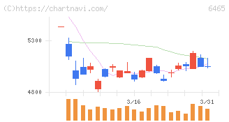 ホシザキ(6465)の日足チャート