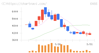ＴＶＥ(6466)の日足チャート