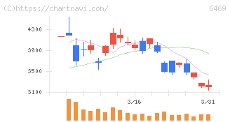放電精密加工研究所(6469)の日足チャート