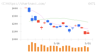 日本精工(6471)の日足チャート