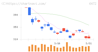 ＮＴＮ(6472)の日足チャート