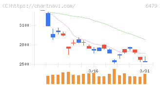ミネベアミツミ(6479)の日足チャート