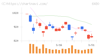 日本トムソン(6480)の日足チャート