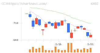ＹＵＳＨＩＮ(6482)の日足チャート