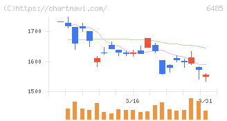 前澤給装工業(6485)の日足チャート