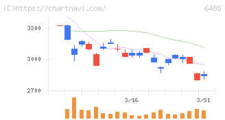 イーグル工業(6486)の日足チャート