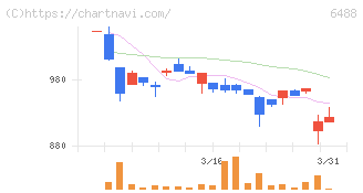 ヨシタケ(6488)の日足チャート