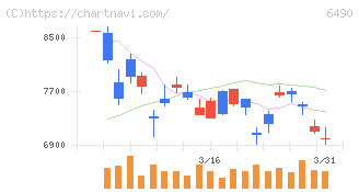ＰＩＬＬＡＲ(6490)の日足チャート