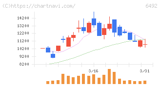 岡野バルブ製造(6492)の日足チャート