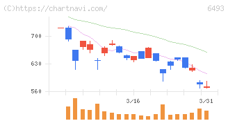 ＮＩＴＴＡＮ(6493)の日足チャート